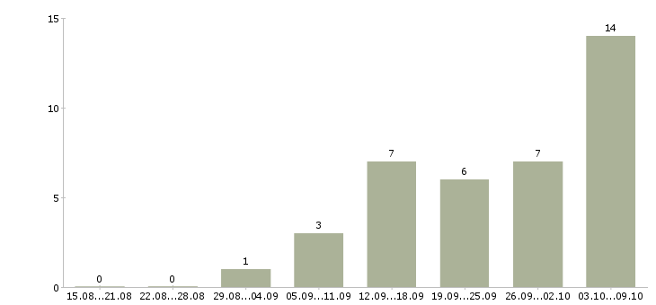 Работа телефонный консультант в Белгороде - Число вакансий в Белгороде по специальности телефонный консультант за 2 месяца