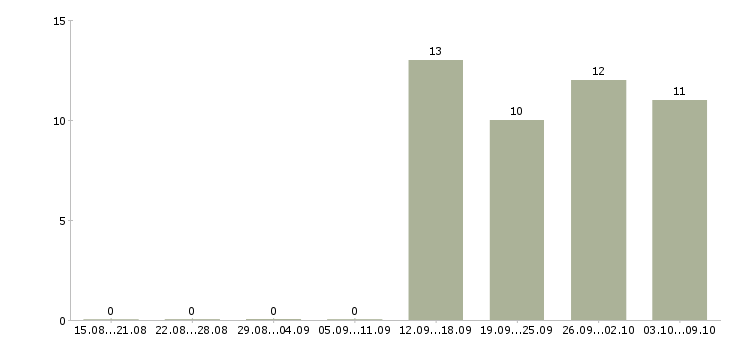 Работа грузчик рабочий разнорабочий в Брянске - Число вакансий в Брянске по специальности грузчик рабочий разнорабочий за 2 месяца