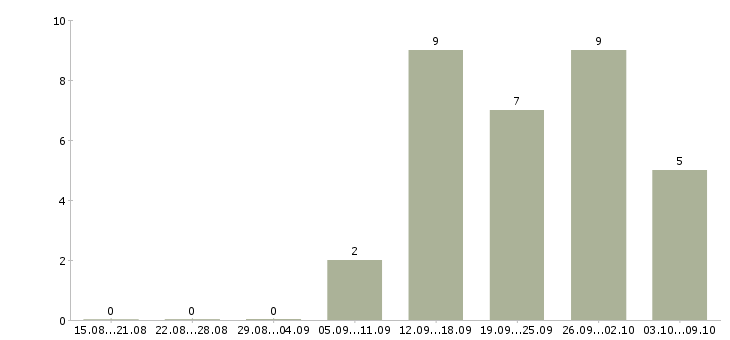 Работа на дому продаж нет в Брянске - Число вакансий в Брянске по специальности на дому продаж нет за 2 месяца