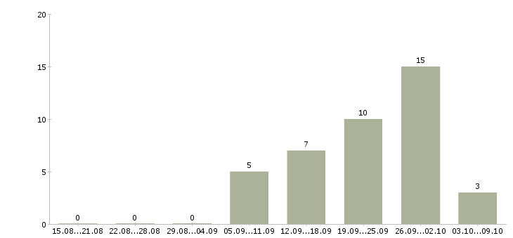 Работа менеджер по продажам объектов недвижимости в Екатеринбурге - Число вакансий в Екатеринбурге по специальности менеджер по продажам объектов недвижимости за 2 месяца