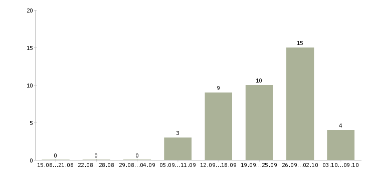 Работа сотрудник с обязанностями менеджера в Зеленограде - Число вакансий в Зеленограде по специальности сотрудник с обязанностями менеджера за 2 месяца