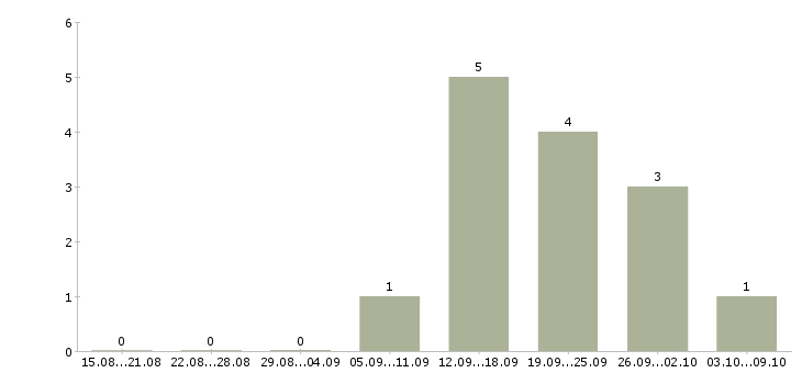 Работа оператор входящей связи в Иркутске - Число вакансий в Иркутске по специальности оператор входящей связи за 2 месяца