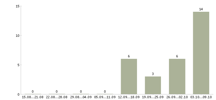Работа специалист по телефонному взысканию в Иркутске - Число вакансий в Иркутске по специальности специалист по телефонному взысканию за 2 месяца
