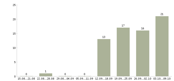Работа специалист с опытом менеджера в Иркутске - Число вакансий в Иркутске по специальности специалист с опытом менеджера за 2 месяца