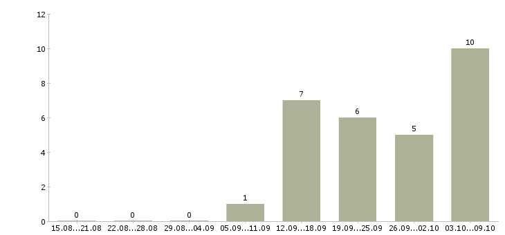 Работа экспедитор по городу в Иркутске - Число вакансий в Иркутске по специальности экспедитор по городу за 2 месяца