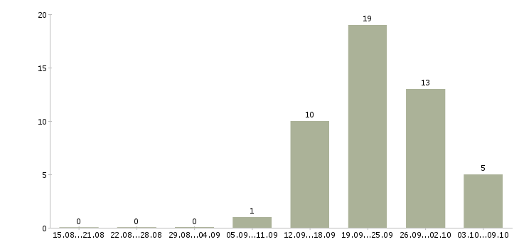 Работа сотрудник технического отдела в Казани - Число вакансий в Казани по специальности сотрудник технического отдела за 2 месяца