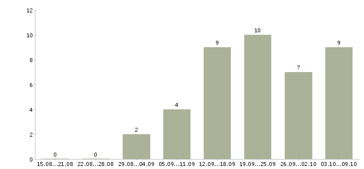 Работа менеджер по информационной работе в Калуге - Число вакансий в Калуге по специальности менеджер по информационной работе за 2 месяца