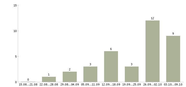 Работа обработка заявок на дому в Кемерово - Число вакансий в Кемерово по специальности обработка заявок на дому за 2 месяца