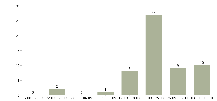 Работа менеджер по работе постоянными клиентами в Кирове - Число вакансий в Кирове по специальности менеджер по работе постоянными клиентами за 2 месяца