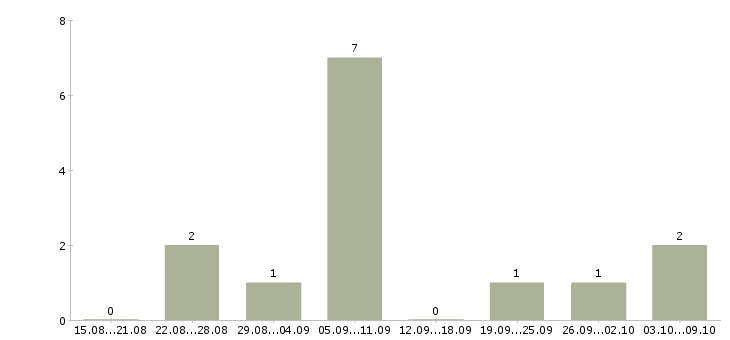 Работа заместитель руководителя по продажам в Краснодаре - Число вакансий в Краснодаре по специальности заместитель руководителя по продажам за 2 месяца