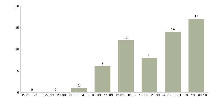 Работа дополнительная удаленная работа в Красноярске - Число вакансий в Красноярске по специальности дополнительная удаленная работа за 2 месяца