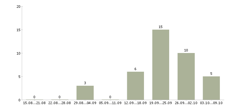 Работа менеджер по подбору руководителей в Красноярске - Число вакансий в Красноярске по специальности менеджер по подбору руководителей за 2 месяца
