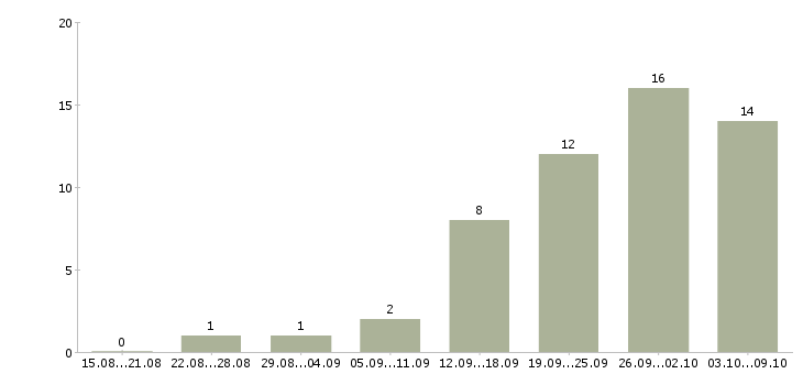 Работа региональный представитель компании в Красноярске - Число вакансий в Красноярске по специальности региональный представитель компании за 2 месяца