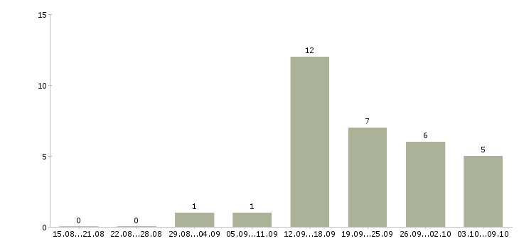 Работа специалист по управлению качеством в Красноярске - Число вакансий в Красноярске по специальности специалист по управлению качеством за 2 месяца