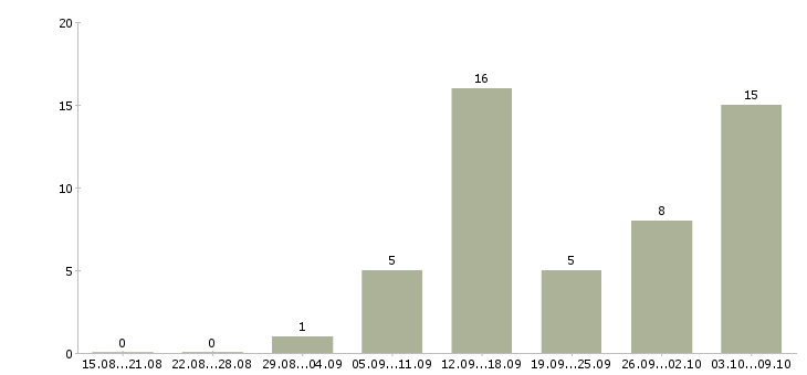 Работа с онлайн обучением в Курске - Число вакансий в Курске по специальности с онлайн обучением за 2 месяца
