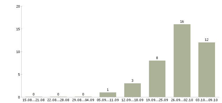Работа рабочие на бытовую технику в Липецке - Число вакансий в Липецке по специальности рабочие на бытовую технику за 2 месяца