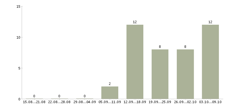 Работа backend developer в Москве - Число вакансий в Москве по специальности backend developer за 2 месяца