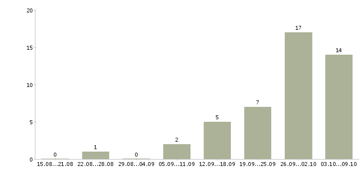 Работа бухгалтер материального отдела в Москве - Число вакансий в Москве по специальности бухгалтер материального отдела за 2 месяца