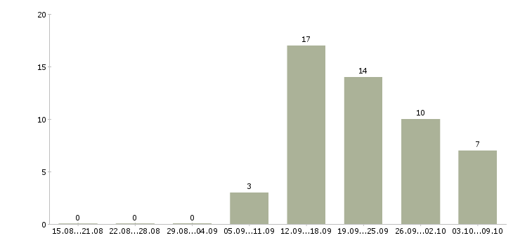 Работа заведующая кассой в Москве - Число вакансий в Москве по специальности заведующая кассой за 2 месяца