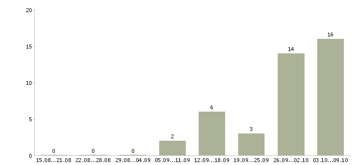 Работа заведующий мясного производства в Москве - Число вакансий в Москве по специальности заведующий мясного производства за 2 месяца