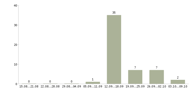Работа заработай на своих покупках в Москве - Число вакансий в Москве по специальности заработай на своих покупках за 2 месяца