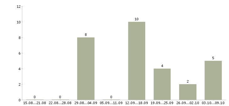 Работа мастер сервисной службы в Москве - Число вакансий в Москве по специальности мастер сервисной службы за 2 месяца