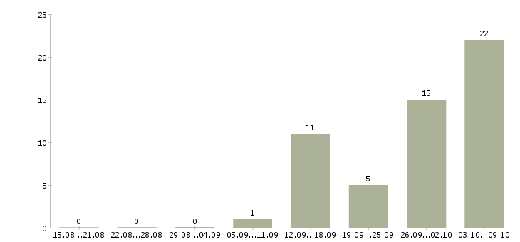 Работа начальник монтажного отдела в Москве - Число вакансий в Москве по специальности начальник монтажного отдела за 2 месяца