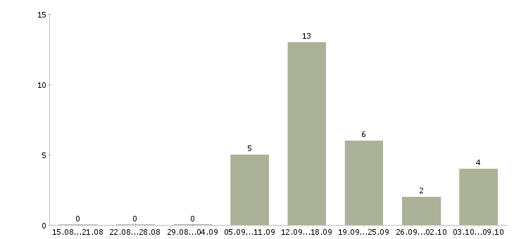Работа оператор службы такси в Москве - Число вакансий в Москве по специальности оператор службы такси за 2 месяца