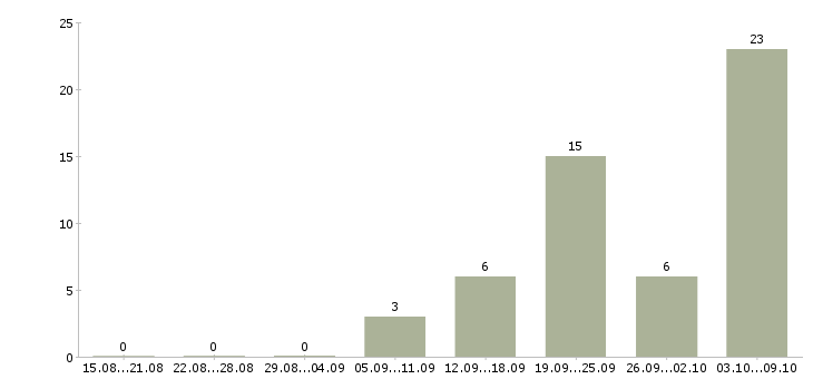 Работа повар на раздачу в кафе в Москве - Число вакансий в Москве по специальности повар на раздачу в кафе за 2 месяца