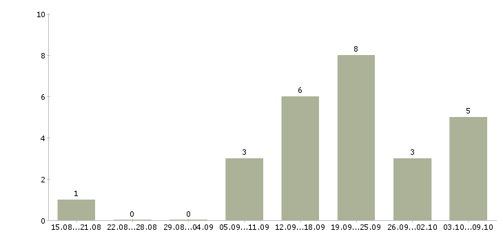 Работа преподаватель развивающих занятий в Москве - Число вакансий в Москве по специальности преподаватель развивающих занятий за 2 месяца