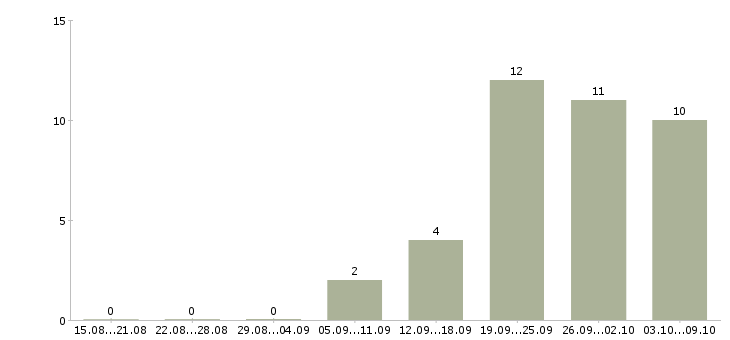 Работа электрогазосварщик с накс в Москве - Число вакансий в Москве по специальности электрогазосварщик с накс за 2 месяца