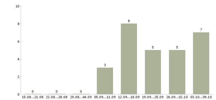 Работа требуется оператор на дому в Мурманске - Число вакансий в Мурманске по специальности требуется оператор на дому за 2 месяца