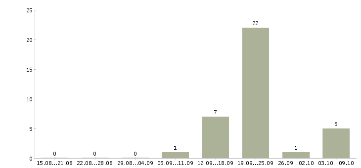 Работа консультант по трудоустройству в Новокузнецке - Число вакансий в Новокузнецке по специальности консультант по трудоустройству за 2 месяца