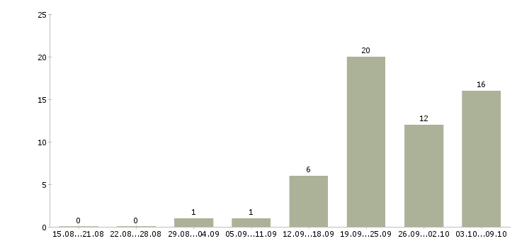 Работа менеджер в центральный офис в Новосибирске - Число вакансий в Новосибирске по специальности менеджер в центральный офис за 2 месяца