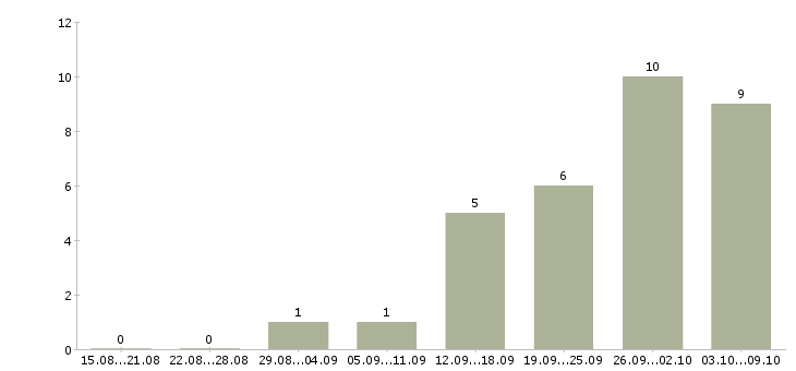 Работа менеджер отдела региональных продаж в Новосибирске - Число вакансий в Новосибирске по специальности менеджер отдела региональных продаж за 2 месяца