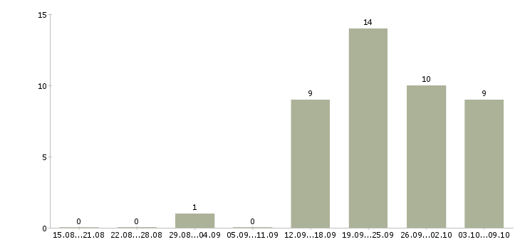 Работа разработчик мобильных ios приложений в Новосибирске - Число вакансий в Новосибирске по специальности разработчик мобильных ios приложений за 2 месяца