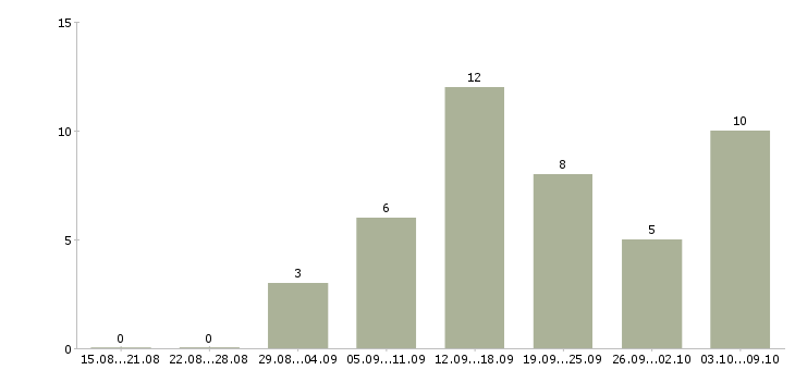 Работа требуется менеджер работе с клиентами в Орле - Число вакансий в Орле по специальности требуется менеджер работе с клиентами за 2 месяца
