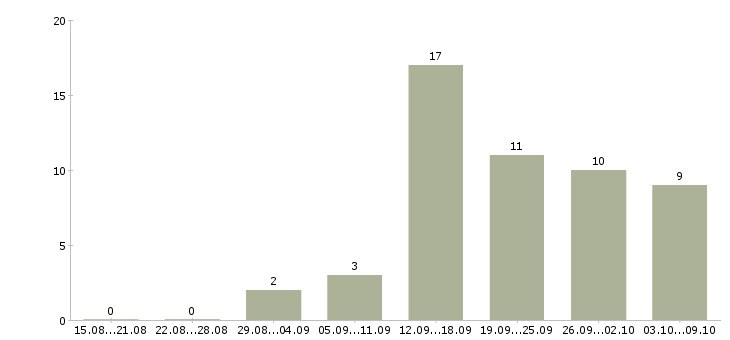 Работа возможность дополнительного дохода в Перми - Число вакансий в Перми по специальности возможность дополнительного дохода за 2 месяца