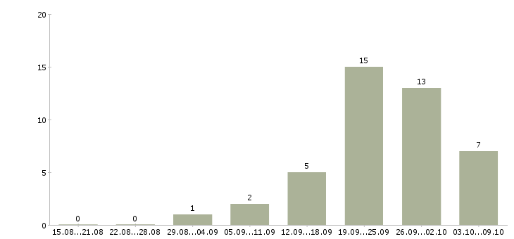 Работа рабочий на строительный объект в Перми - Число вакансий в Перми по специальности рабочий на строительный объект за 2 месяца