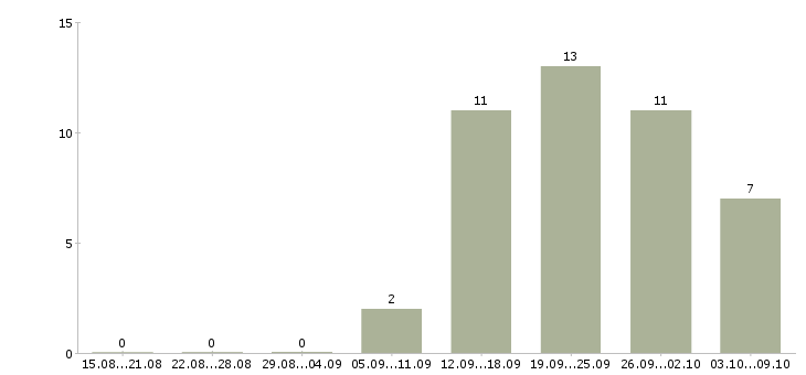 Работа менеджер по работе с задолженностью в Подольске - Число вакансий в Подольске по специальности менеджер по работе с задолженностью за 2 месяца