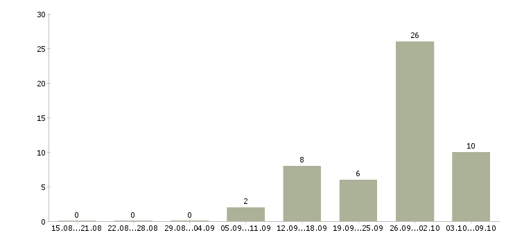 Работа рабочие на упаковку в Подольске - Число вакансий в Подольске по специальности рабочие на упаковку за 2 месяца