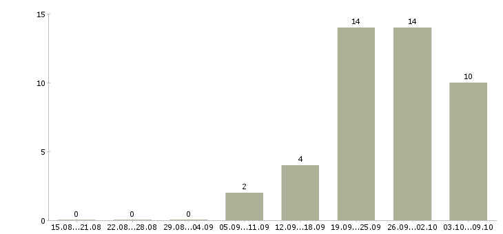 Работа менеджер по приему товара в Рязани - Число вакансий в Рязани по специальности менеджер по приему товара за 2 месяца