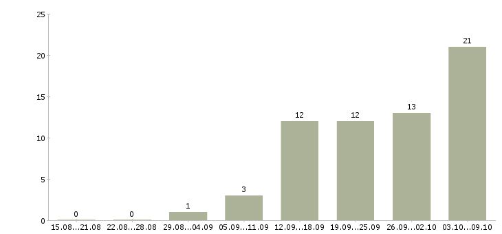 Работа удаленный сотрудник компании в Рязани - Число вакансий в Рязани по специальности удаленный сотрудник компании за 2 месяца