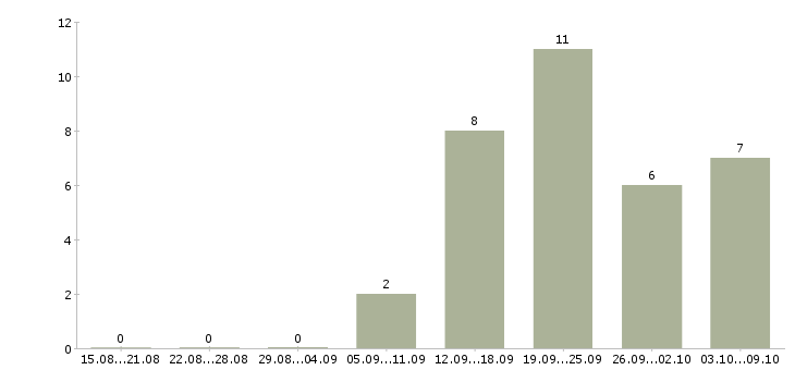 Работа менеджер отдела качества в Самаре - Число вакансий в Самаре по специальности менеджер отдела качества за 2 месяца