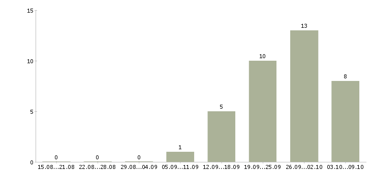 Работа руководитель отдела продаж услуг в Самаре - Число вакансий в Самаре по специальности руководитель отдела продаж услуг за 2 месяца