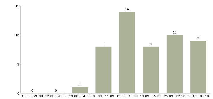 Работа дома с гибким графиком в Саранске - Число вакансий в Саранске по специальности дома с гибким графиком за 2 месяца