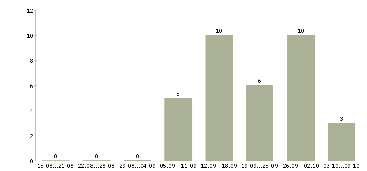 Работа менеджер по продажам на территории в Саранске - Число вакансий в Саранске по специальности менеджер по продажам на территории за 2 месяца