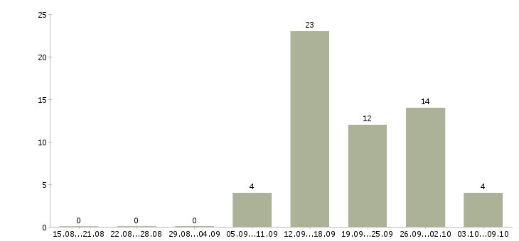 Работа рабочий сферы обслуживания в Саратове - Число вакансий в Саратове по специальности рабочий сферы обслуживания за 2 месяца