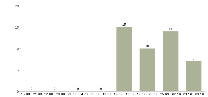 Работа сотрудник с экономическим образования в Саратове - Число вакансий в Саратове по специальности сотрудник с экономическим образования за 2 месяца