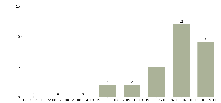 Работа упаковщики вахтовый метод в Смоленске - Число вакансий в Смоленске по специальности упаковщики вахтовый метод за 2 месяца